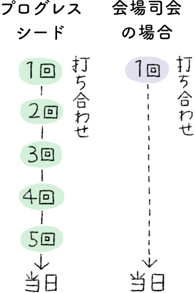 プログレスシードと会場司会の打ち合わせ回数比較