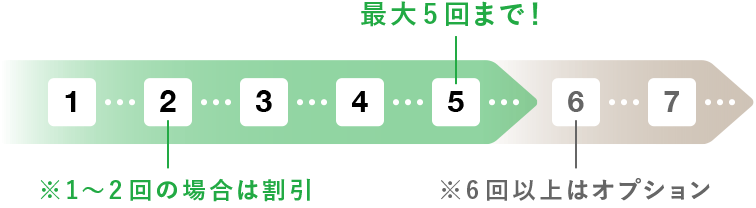 最大5回まで！　※1〜2回の場合は割引　※6回以上はオプション